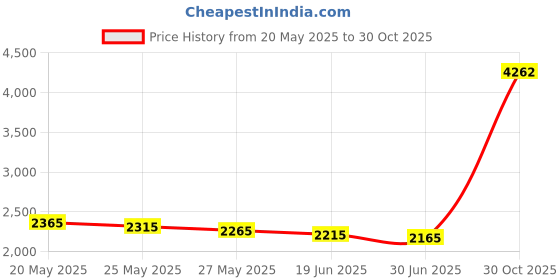 amazon.in Running Belt, Running Fanny Pack for Phone, Moisture Wicking Storage Belt Bag for Walking Travel Sports Hiking Workout Women Men 4 Large Security Pockets Grey M Size Price History Graph from 20 May 2025 to 30 Oct 2025