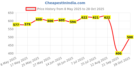 amazon.in Running Belt Waist Packs Run Pouch Waist Belt Purse Camping Waist Fanny Pack Orange Price History Graph from 8 May 2025 to 28 Oct 2025