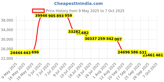 amazon.in Running Belts MYZONE MZ-3 Physical Activity Belt Price History Graph from 9 May 2025 to 6 Oct 2025