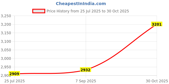 amazon.in Running Belts, Slim Fanny Pack and Moisture Wicking Waist Pack, Travel Money Belt With 4 Security Pocket, for Storage Phone, Passport Holder, Running Walking Accessories for Women, Black, S Price History Graph from 25 Jul 2025 to 30 Oct 2025