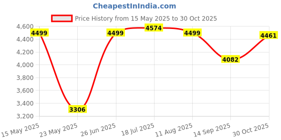 amazon.in Running Cycling Vest Backpack Sports Hydration Water Bladder Bag Blue Price History Graph from 15 May 2025 to 30 Oct 2025