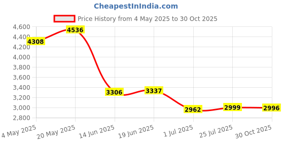 amazon.in Running Cycling Vest Backpack Sports Hydration Water Bladder Bag Blue Price History Graph from 4 May 2025 to 30 Oct 2025