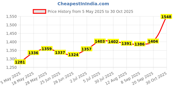 amazon.in Running Disc 18Cm Spinner Hamster Exercise Wheel Silent for Cage Accessories Pink | 1 X Hamster Wheel 1 X Holder Price History Graph from 5 May 2025 to 30 Oct 2025