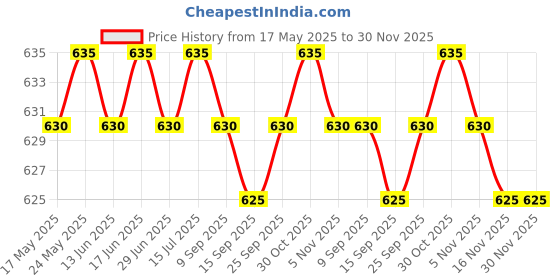 amazon.in Running Fanny Pack for Phone Running Belt Bag for Traveling Climbing Camping Dark Green | Backpacks, Bags & Briefcases | Mens Accessories Price History Graph from 17 May 2025 to 30 Nov 2025