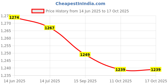 amazon.in filr Running Head Band, Quick Drying Good Sweat Absorption Comfortable Polyester Cotton Sports Headband for Exercise for Men for Women for Basketball(White) filr Price History Graph from 14 Jun 2025 to 15 Oct 2025
