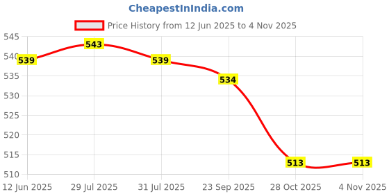 amazon.in Running Headband Portable Multifunctional Gift Hairband for Yoga Gym Cycling Black| Sports Equipment | Outdoor Sports Gear | Exercise Gear Price History Graph from 12 Jun 2025 to 3 Nov 2025