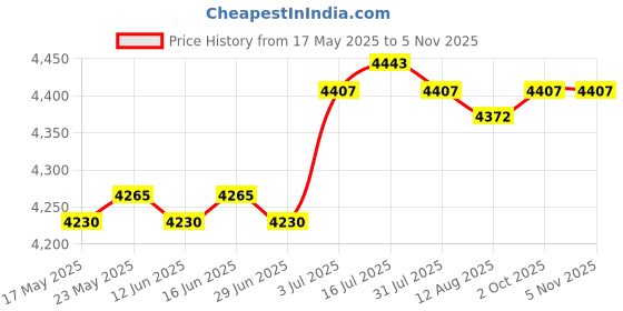 amazon.in Running Hydration Vest Adjustable Hydration Backpack Breathable Running Vest Vest w 250ml Bladder | Hydration Packs | Hiking Backpacks | Camping Hiking | Outdoor Sports Price History Graph from 17 May 2025 to 5 Nov 2025