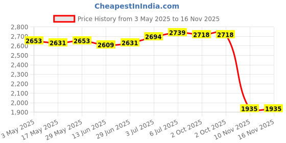 amazon.in Running Hydration Vest Backpack Hydration Pack for Mountain Climbing Outdoor | 1 Hydration Pack (Not Included Water Bladder) Price History Graph from 3 May 2025 to 15 Nov 2025