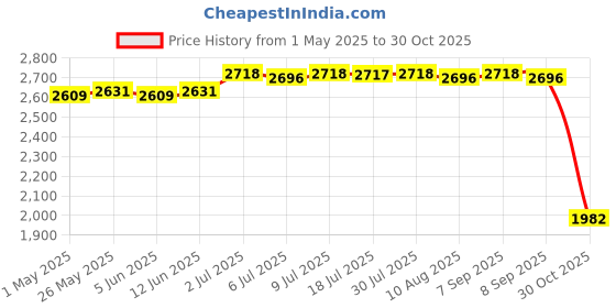 amazon.in Running Hydration Vest Backpack Hydration Pack for Mountain Climbing Outdoor | Hydration Packs | Bicycle Accessories | Cycling Price History Graph from 1 May 2025 to 30 Oct 2025
