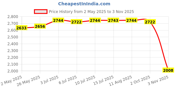 amazon.in Running Hydration Vest Backpack Hydration Pack for Mountain Climbing Outdoor | Hydration Packs | Bicycle Accessories | Cycling Price History Graph from 2 May 2025 to 3 Nov 2025