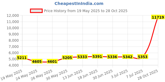 amazon.in Running Hydration Vest Backpack,Lightweight Insulated Pack with 1.5L Water Bladder Bag Daypack for Hiking Trail Running Cycling Race Marathon for Women Men Grey Price History Graph from 19 May 2025 to 28 Oct 2025