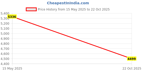 amazon.in Running Machine Safety Switch Safety Lock Magnet Treadmill Key Accessories General Fitness Accessories Rectangular Safety Clip(2 Pcs) Price History Graph from 15 May 2025 to 22 Oct 2025