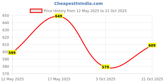 amazon.in brawo Running Shoes for Women | Walking and Running Shoes with Breathable Mesh Upper | Lace-Up Sports Shoes for Women | Thick Cushioned Outsole for Extra Comfort brawo Price History Graph from 12 May 2025 to 21 Oct 2025
