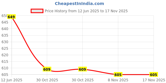 amazon.in brawo Running Shoes for Women | Walking and Running Shoes with Breathable Mesh Upper | Lace-Up Sports Shoes for Women | Thick Cushioned Outsole for Extra Comfort brawo Price History Graph from 12 Jun 2025 to 17 Nov 2025