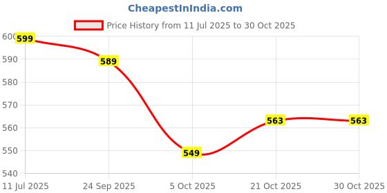 amazon.in aqualite Running Shoes,Sports Shoes for Women|Memory Foam Insole Walking Shoes for Women| Casuals for Women aqualite Price History Graph from 11 Jul 2025 to 30 Oct 2025