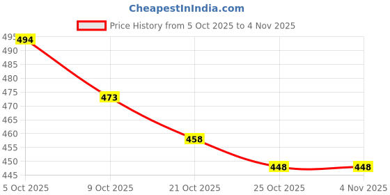 amazon.in aqualite Running Shoes,Sports Shoes for Women|Memory Foam Insole Walking Shoes for Women| Casuals for Women aqualite Price History Graph from 5 Oct 2025 to 2 Nov 2025