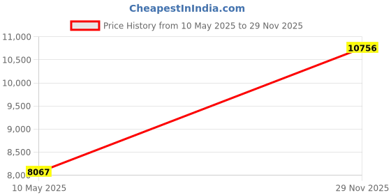 amazon.in Running Speed Training, 2 Umbrella Speed Chute 56" Running Parachute Soccer Training for Weight Bearing Running and Fitness Core Strength Training Price History Graph from 10 May 2025 to 29 Nov 2025