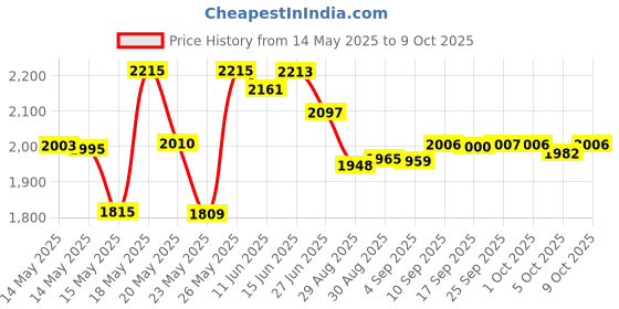 amazon.in Running Speed Training, Running Parachute Speed Training, Orange 56 inch Speed Training Resistance Parachute, Umbrella Running Chute & Fitness Explosive Power Training, Trainer for Runner, Football Price History Graph from 14 May 2025 to 9 Oct 2025