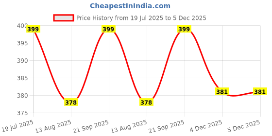 amazon.in Running Sports Gloves - Touchscreen Compatible - Thermal Glove Liners Designed for Running, Cycling, Texting, Driving - 90% Nylon 10% Spandex Reinforced Blend with Super Grippy Palm - Fits Men & Women Price History Graph from 19 Jul 2025 to 4 Dec 2025