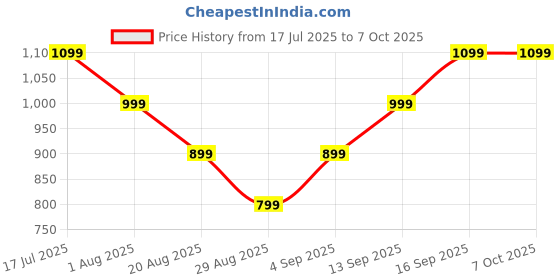 amazon.in Running Vest, Hydration Bag, Running Vest for Men, Running Bag, Waterproof, Ultra Lightweight 120g Hydration Pack with Water-Resistant Design, for Marathon Training Price History Graph from 17 Jul 2025 to 7 Oct 2025