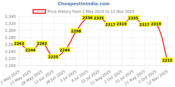 amazon.in Running Vest with Multiple Pockets Hydration Vest for Hiking Camping Cycling Black | Outdoor Sports | Camping & Hiking | Hiking Backpacks | Hydration Packs Price History Graph from 2 May 2025 to 12 Nov 2025