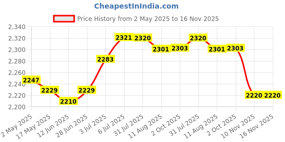 amazon.in Running Vest with Multiple Pockets Hydration Vest for Hiking Camping Cycling Grey | Outdoor Sports | Camping & Hiking | Hiking Backpacks | Hydration Packs Price History Graph from 2 May 2025 to 16 Nov 2025