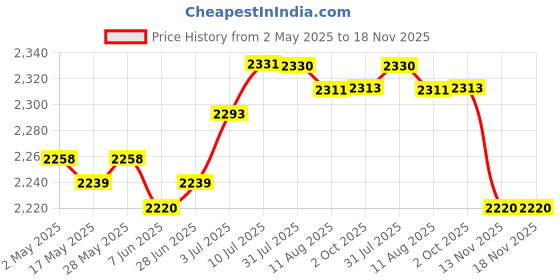 amazon.in Running Vest with Multiple Pockets Hydration Vest for Hiking Camping Cycling Purple | Outdoor Sports | Camping & Hiking | Hiking Backpacks | Hydration Packs Price History Graph from 2 May 2025 to 18 Nov 2025