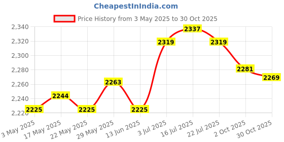 amazon.in Running Vest with Multiple Pockets Hydration Vest for Hiking Cycling Black Price History Graph from 3 May 2025 to 30 Oct 2025