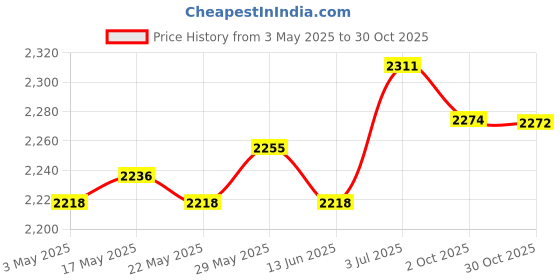 amazon.in Running Vest with Multiple Pockets Hydration Vest for Hiking Cycling Green Price History Graph from 3 May 2025 to 30 Oct 2025