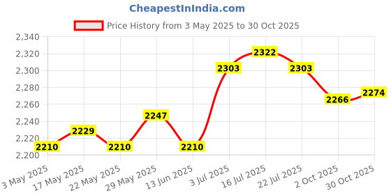 amazon.in Running Vest with Multiple Pockets Hydration Vest for Hiking Cycling Grey Price History Graph from 3 May 2025 to 30 Oct 2025