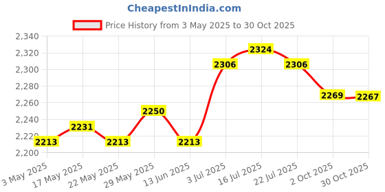 amazon.in Running Vest with Multiple Pockets Hydration Vest for Hiking Cycling Orange Price History Graph from 3 May 2025 to 30 Oct 2025