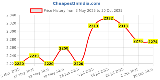 amazon.in Running Vest with Multiple Pockets Hydration Vest for Hiking Cycling Purple Price History Graph from 3 May 2025 to 30 Oct 2025