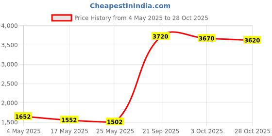 amazon.in Running Waist Bag, Sport Belt Bag for Men & Women, Pink, 31 x 4 x 11 cm Price History Graph from 4 May 2025 to 28 Oct 2025