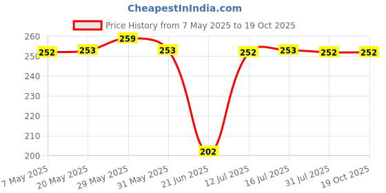 amazon.in kraptick Running Waist Belt with Ultra Thin Design | Adjustable, Waterproof & Sweatproof Jogging Belt | Sports Waist Pouch for Phone, Keys & Money | Lightweight Fitness Belt for Running, Gym (Black) kraptick Price History Graph from 7 May 2025 to 17 Oct 2025