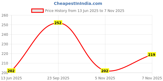 amazon.in kraptick Running Waist Belt with Ultra Thin Design | Adjustable, Waterproof & Sweatproof Jogging Belt | Sports Waist Pouch for Phone, Keys & Money | Lightweight Fitness Belt for Running, Gym (Khaki) kraptick Price History Graph from 13 Jun 2025 to 5 Nov 2025