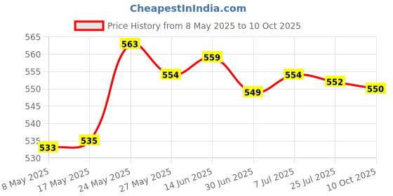 amazon.in Running Waist Pack Adjustable Exercise Waist Pouch for Hiking Walking Riding Blue Price History Graph from 8 May 2025 to 10 Oct 2025