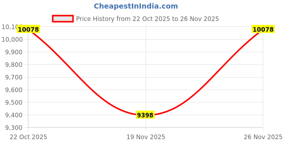 amazon.in Running Weight Bag Speed ??Training Sandbag Adjustable Weight Sled Running Training Used for Speed Training for Sprinters with 3 Weight Sandbags Price History Graph from 22 Oct 2025 to 26 Nov 2025
