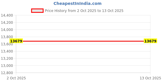 amazon.in on Running Women's Cloudflyer 2.0 Running Shoes, Black/White, UK Size 3 on Price History Graph from 2 Oct 2025 to 13 Oct 2025