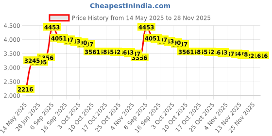 amazon.in Runsabay Baby Diaper Caddy Organizer - Portable Nursery Essentials Storage Basket Bin for Changing Table and Car - Shower Basket for Newborn Boy and Girl - Gray Price History Graph from 14 May 2025 to 28 Nov 2025