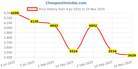 amazon.in wildcraft RunX TR Leap Outdoor Shoes for Men's | Trekking and Hiking Anti-Skid Outdoor Boots with Rubber Sole | Comfortable & Lightweight Design with Shock Absorption - 10 (Black Red) wildcraft Price History Graph from 4 Jul 2025 to 25 Nov 2025