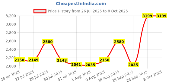 amazon.in wildcraft RunX TR Leap Outdoor Shoes for Men's | Trekking and Hiking Anti-Skid Outdoor Boots with Rubber Sole | Comfortable & Lightweight Design with Shock Absorption - 11 (Navy Red) wildcraft Price History Graph from 26 Jul 2025 to 4 Oct 2025