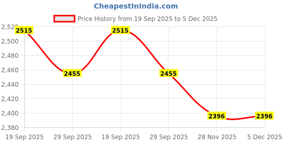 amazon.in ruosh Men Footwear Casual-Slip On ruosh Price History Graph from 19 Sep 2025 to 5 Dec 2025