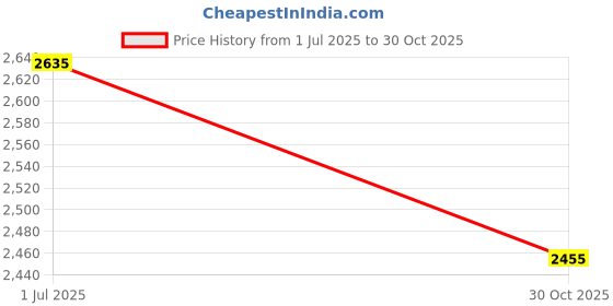 amazon.in ruosh Men Footwear Casual-Slip-On Drivers ruosh Price History Graph from 1 Jul 2025 to 30 Oct 2025