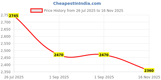 amazon.in ruosh Men Work Slip-on ruosh Price History Graph from 26 Jul 2025 to 16 Nov 2025