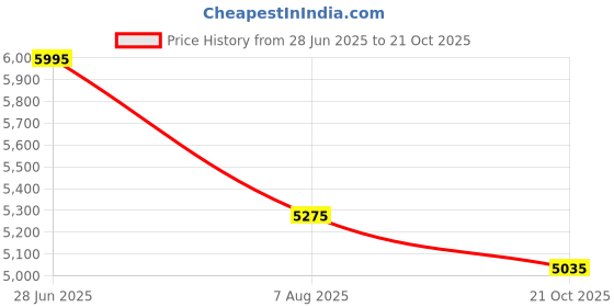 amazon.in ruosh Men's Formal Boots Chelsea ruosh Price History Graph from 28 Jun 2025 to 21 Oct 2025