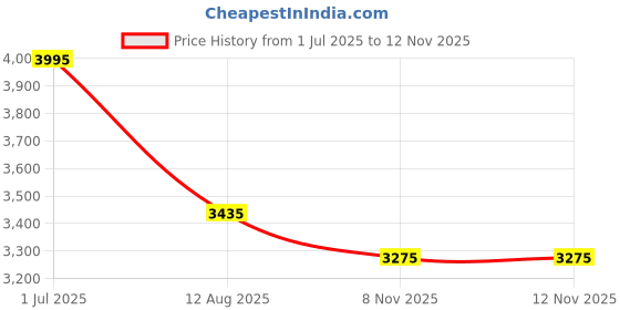 amazon.in ruosh Mens Formal Slip on Platform ruosh Price History Graph from 1 Jul 2025 to 12 Nov 2025