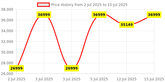 amazon.in RUP 6ft 3 in 1 Pool/Billiards, PING Pong/TT, Study | Multi Game Table (All accesories Included) 2 Players rup Price History Graph from 2 Jul 2025 to 15 Jul 2025