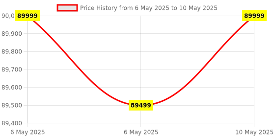 amazon.in RUP 8ft 3 in 1 Folding Pool/Billards, Table Tennis Multi Game Table (All Set of accesories Included) (Black & Blue) Price History Graph from 6 May 2025 to 10 May 2025