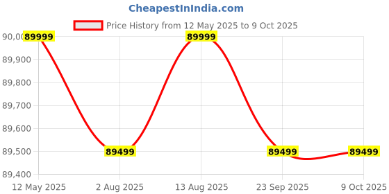 amazon.in RUP 8ft 3 in 1 Folding Pool/Billards, Table Tennis Multi Game Table (All Set of accesories Included) (Brown & Green) rup Price History Graph from 12 May 2025 to 8 Oct 2025
