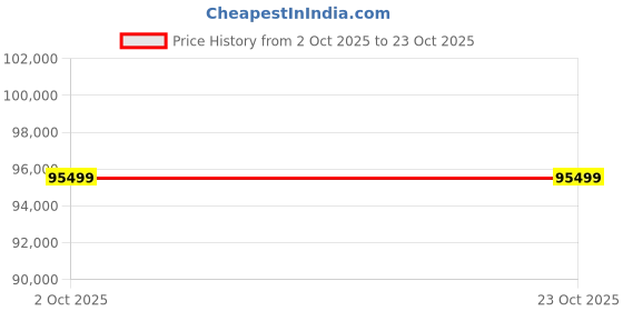 amazon.in RUP 8ft 3-in-1 Multi Game Table – Pool Table with Table Tennis & Table Top | Ideal for Home, Office & Game Room (All Accessories Included) Price History Graph from 2 Oct 2025 to 23 Oct 2025